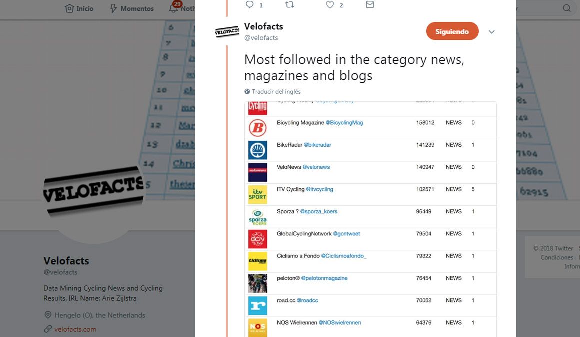 El Twitter de Ciclismo a Fondo en el Top Ten mundial