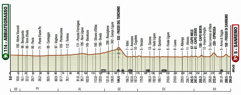 Perfil Milan San Remo