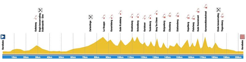 Perfil E3 Harelbeke Classic 2023