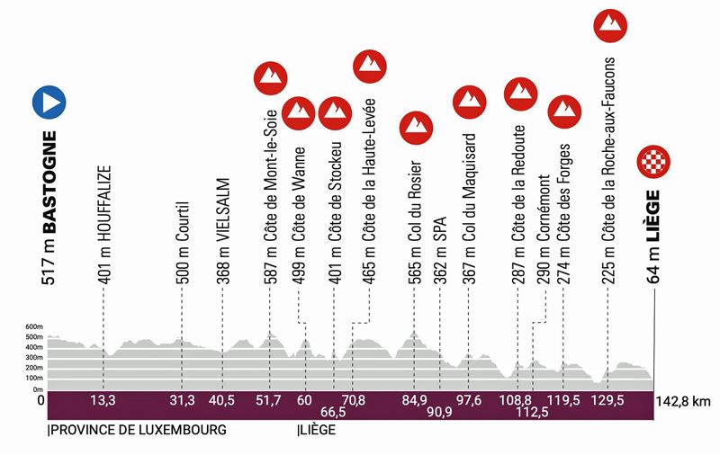 Profile 2023 Liege Bastogne Liege Profile 2023 Liege Bastogne Liege