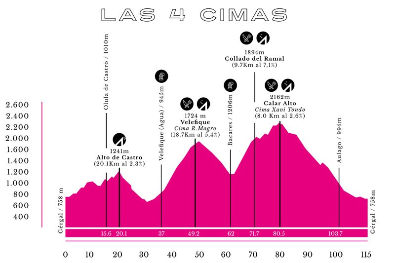 Perfil marcha las 4 cimas Perfil marcha las 4 cimas