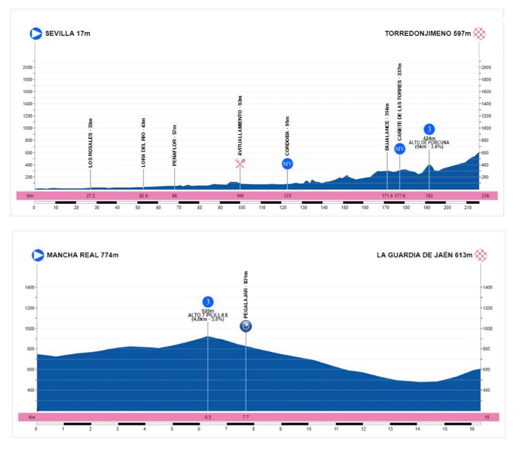 Contrarreloj individual de 16,3 km entre Mancha Real y  La Guardia de Jaén en la Vuelta a Andalucía 2019 