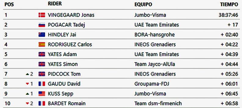 Top 10 clasificacion general Top 10 clasificacion general