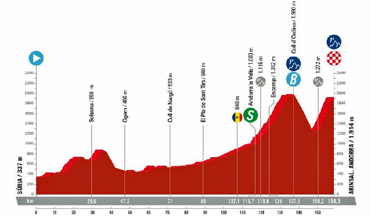 Perfil de la 3ª etapa de La Vuelta
