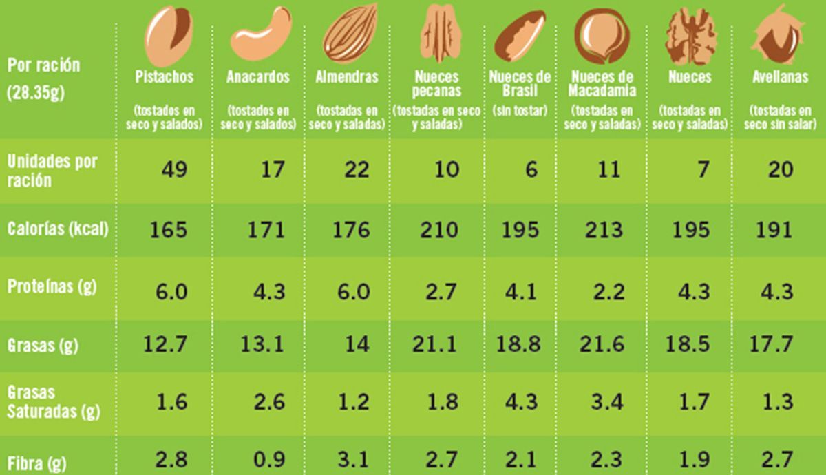 Tabla Comparativa de valores nutricionales frutos secos Tabla Comparativa de valores nutricionales frutos secos