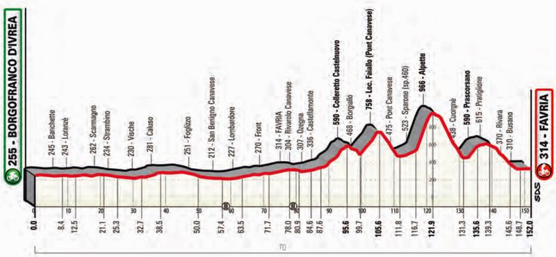 Perfil Gran Piemonte 2023
