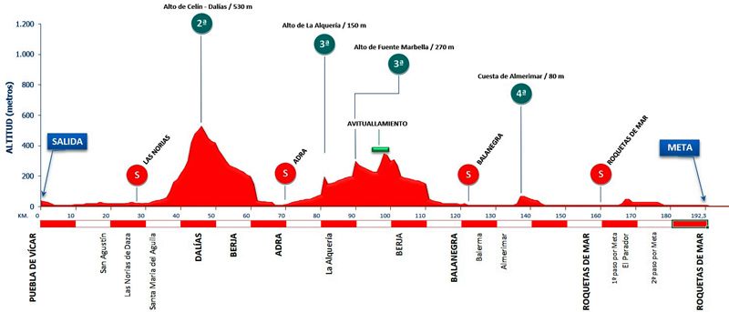 Perfil de la Clásica de Almería 2024 Perfil de la Clásica de Almería 2024