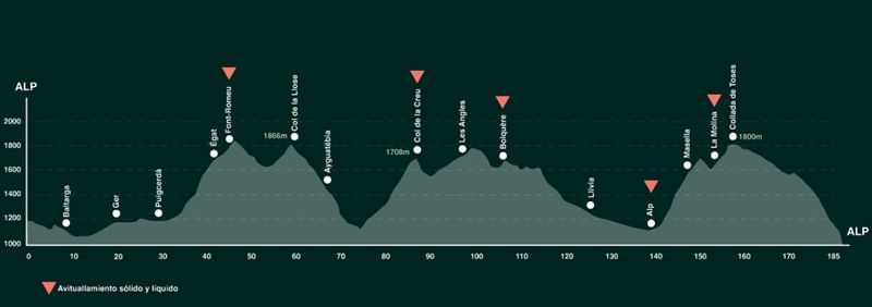 Perfil de la prueba de 185 km Perfil de la prueba de 185 km