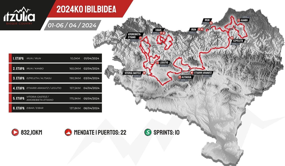 La Itzulia 2024 presenta su recorrido