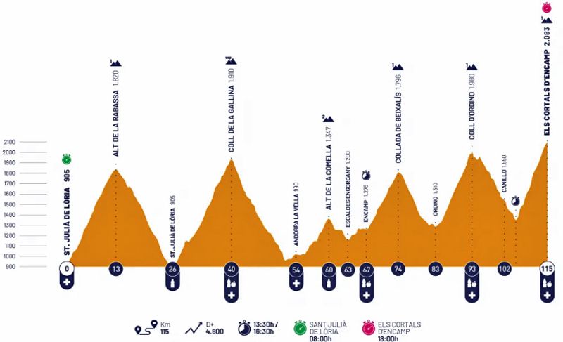 Perfil de la prueba de 115 km