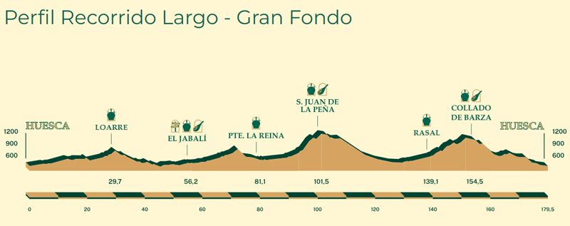Perfil Gran Fondo