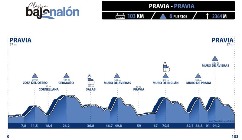 Perfil Gran Fondo Perfil Gran Fondo