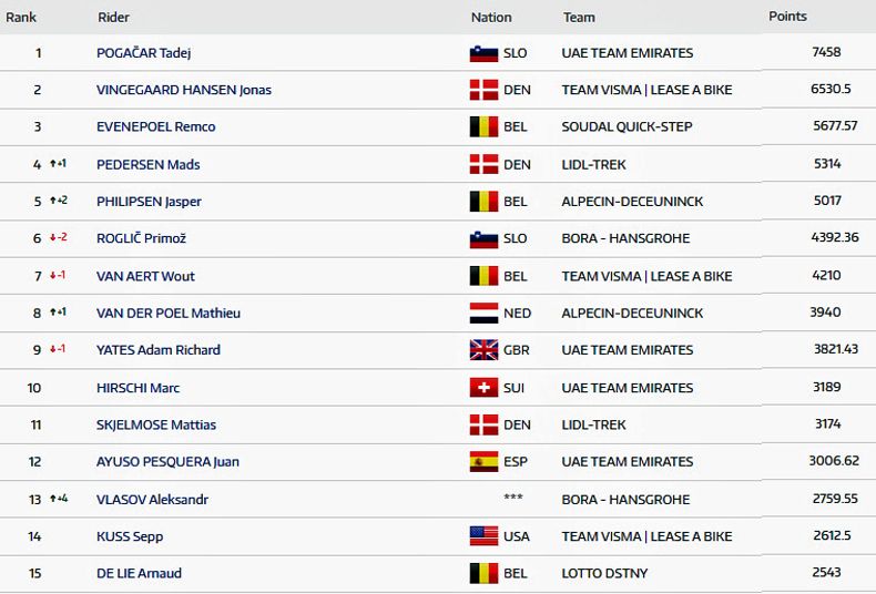 Ranking UCI