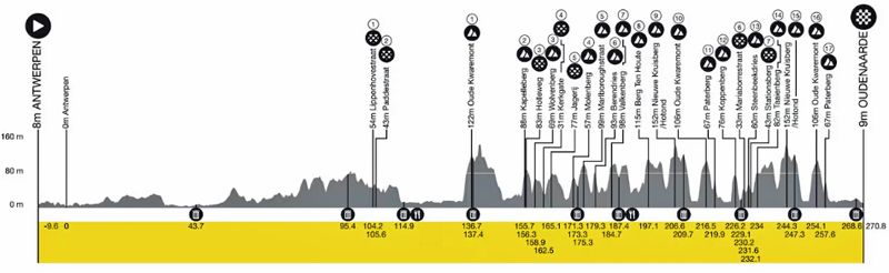 Perfil Tour de Flandes Perfil Tour de Flandes