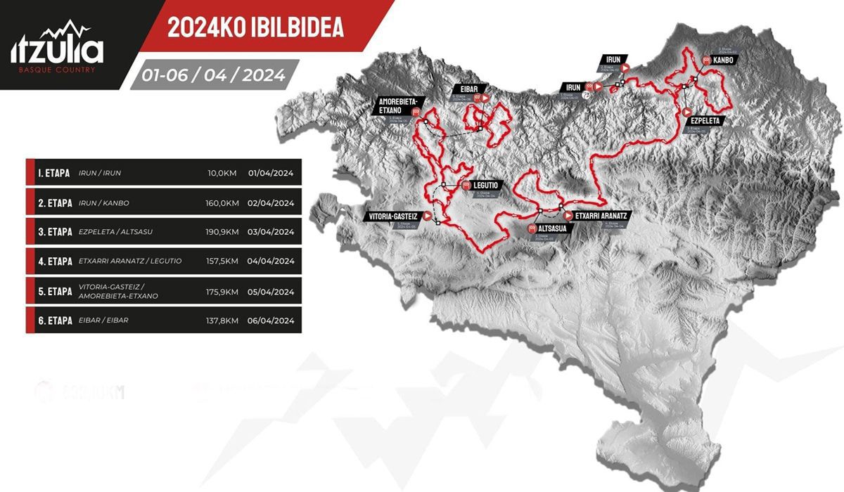 Recorrido Itzulia 2024