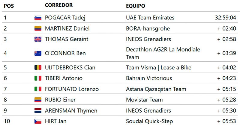 TOP 10 Giro TOP 10 Giro