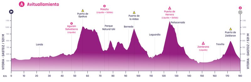 Prueba Vitoria cicloturista perfil 180 Prueba Vitoria cicloturista perfil 180