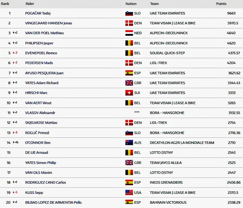 Top 20 Ranking UCI