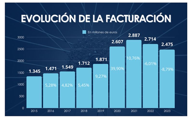 Evolucion de la facturacion Evolucion de la facturacion