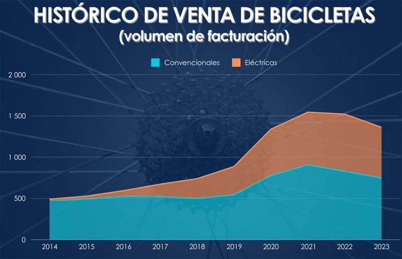 historico venta bicicletas historico venta bicicletas