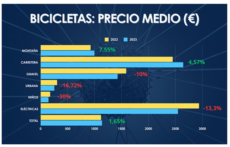Precio Medio bicicletas Precio Medio bicicletas