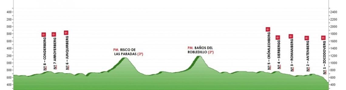 Perfil de la carrera toledana