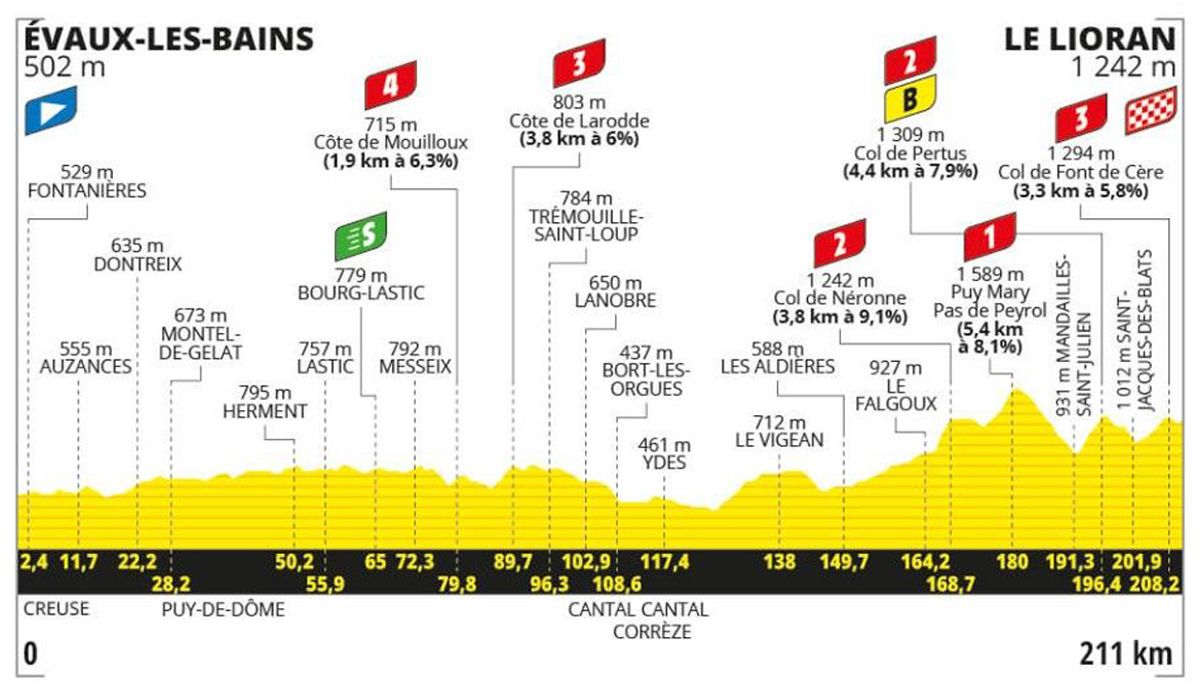 Perfil de la etapa 11