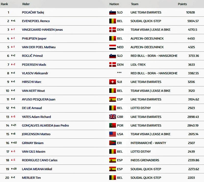 Top 20 Ranking UCI Top 20 Ranking UCI
