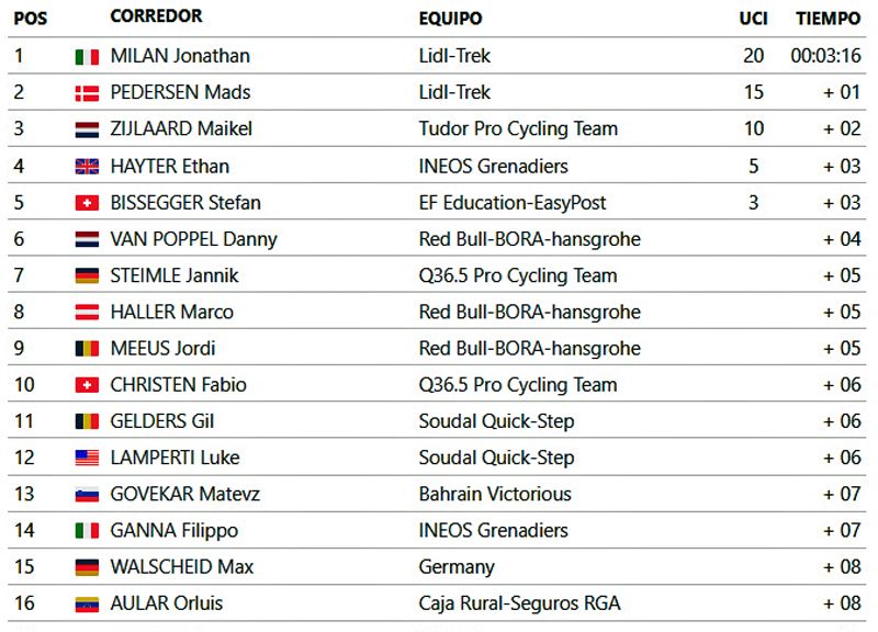 clasificacion Vuelta Alemania clasificacion Vuelta Alemania