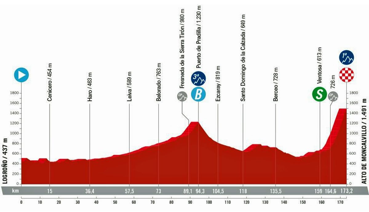 Perfil de la etapa 19