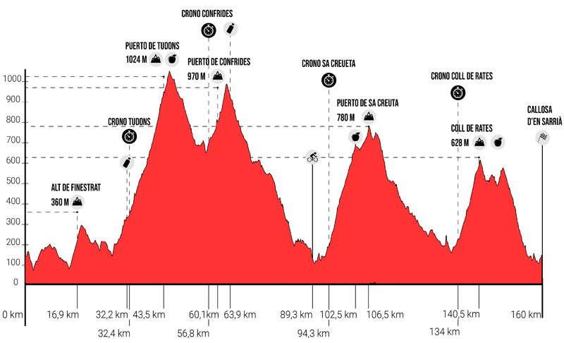 Altimetria Gran Fondo Altimetria Gran Fondo