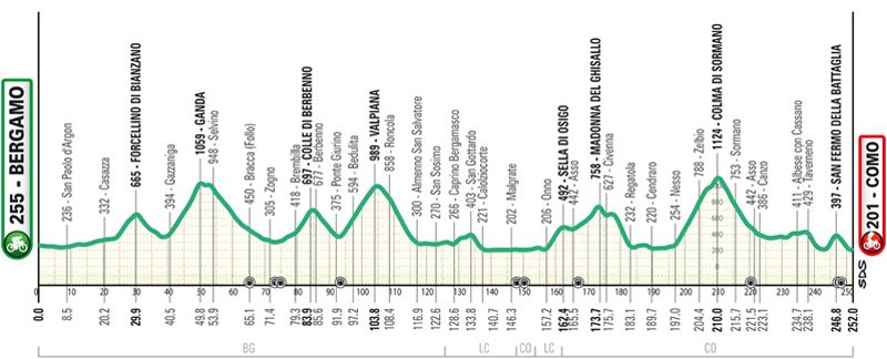 Perfil Lombardia