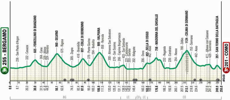 Recorrido Lombardia