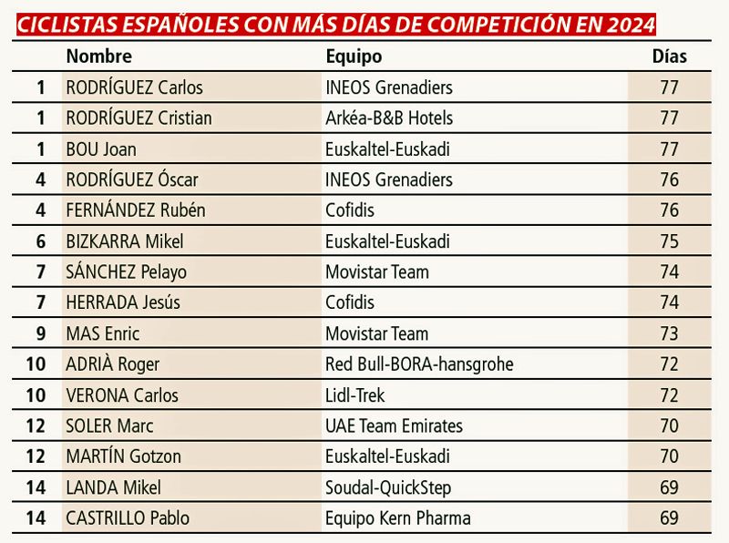 Ciclistas españoles con más días de competición en 2024 Ciclistas españoles con más días de competición en 2024