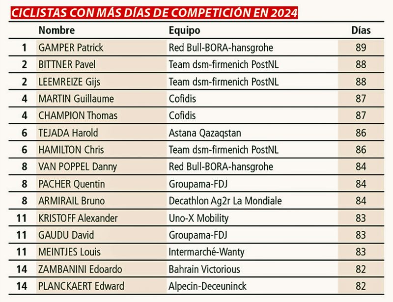 Ciclistas con más días de competición en 2024 Ciclistas con más días de competición en 2024