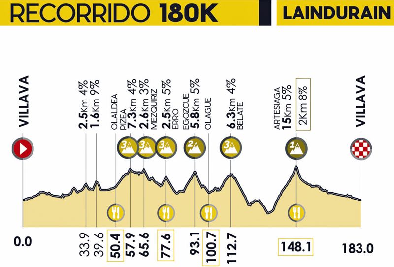 Altimetria del recorrido largo de La Indurain