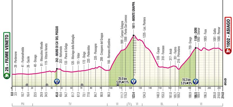Etapa 15