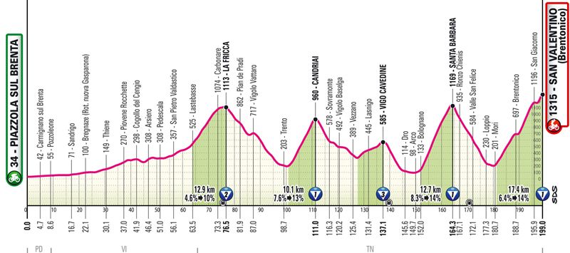 Etapa 16