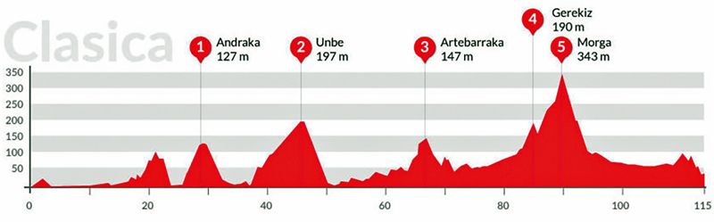 Recorrido Clasica