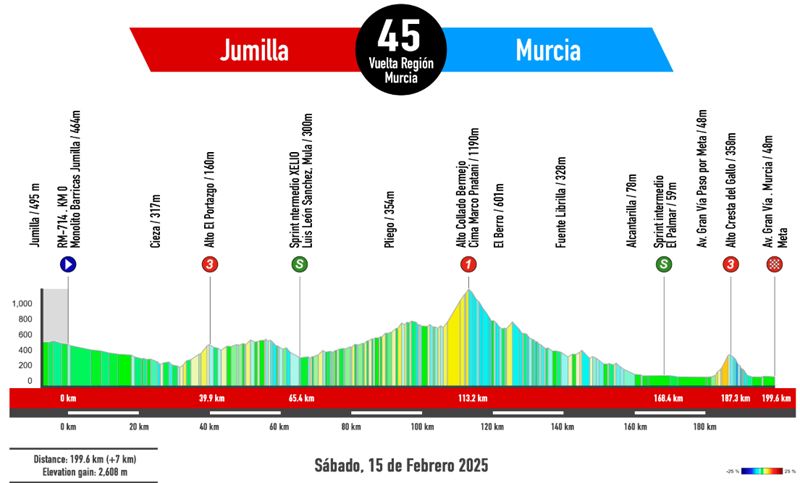 recorrido vuelta a murcia 2025