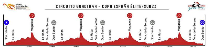 Perfil Circuito Guadiana