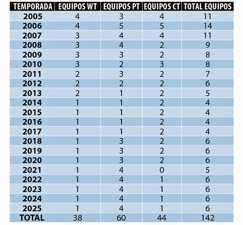 Equipos profesionales españoles por año Equipos profesionales españoles por año
