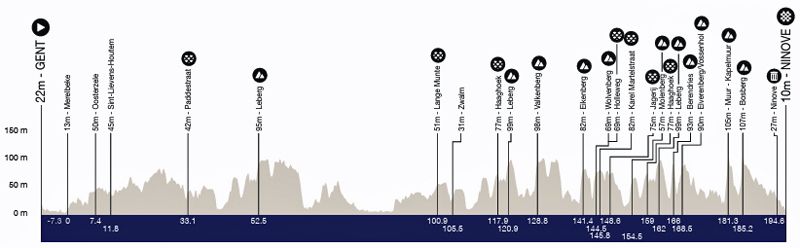 Perfil Omloop