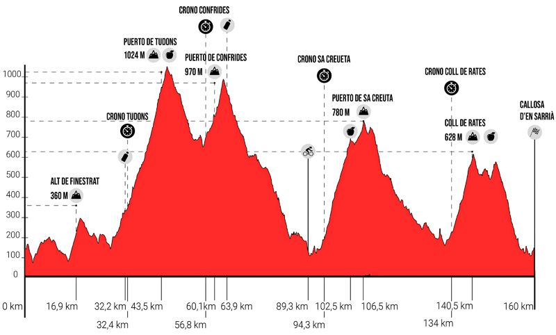 Altimetria Aitana Tour