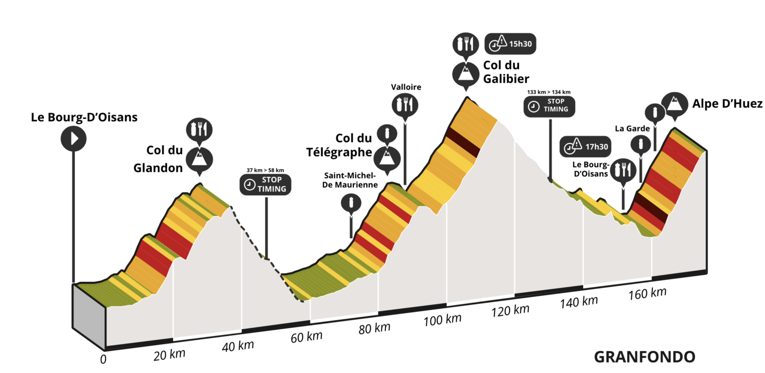 Marmotte Course Profile86