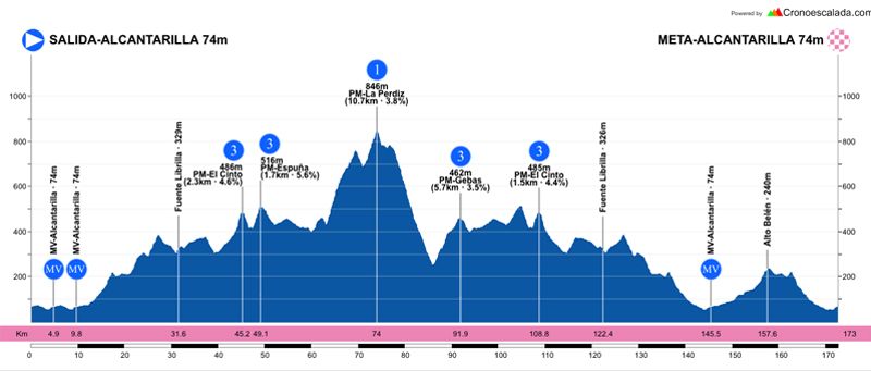 Perfil Trofeo Guerrita
