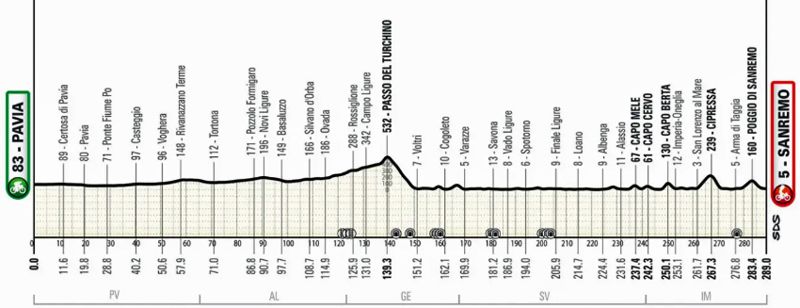 Perfil Milan San Remo Perfil Milan San Remo