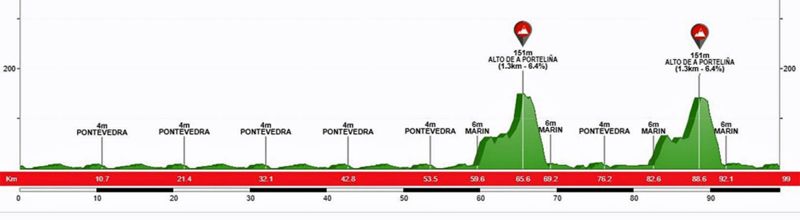 Perfil Gran Premio Cidade de Pontevedra Perfil Gran Premio Cidade de Pontevedra
