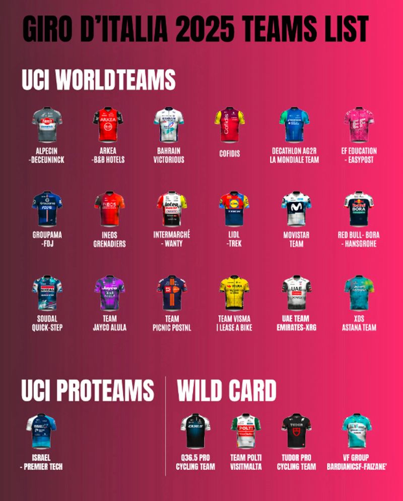 Equipos invitados al Giro Equipos invitados al Giro