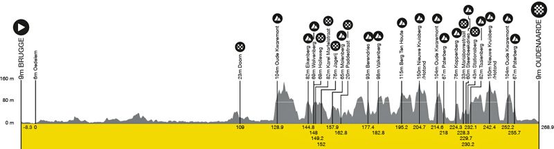 Perfil Tour de Flandes